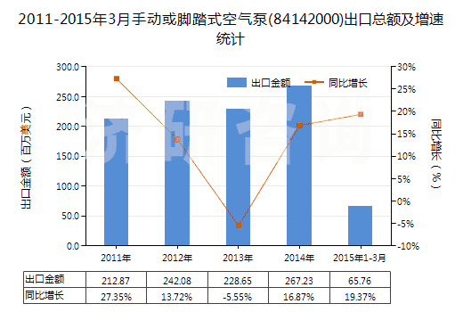 2011-2015年3月手動或腳踏式空氣泵(84142000)出口總額及增速統(tǒng)計